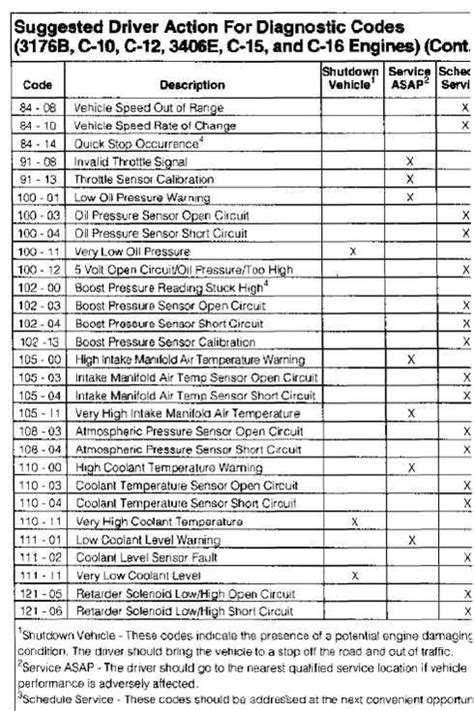 cat motor error codes